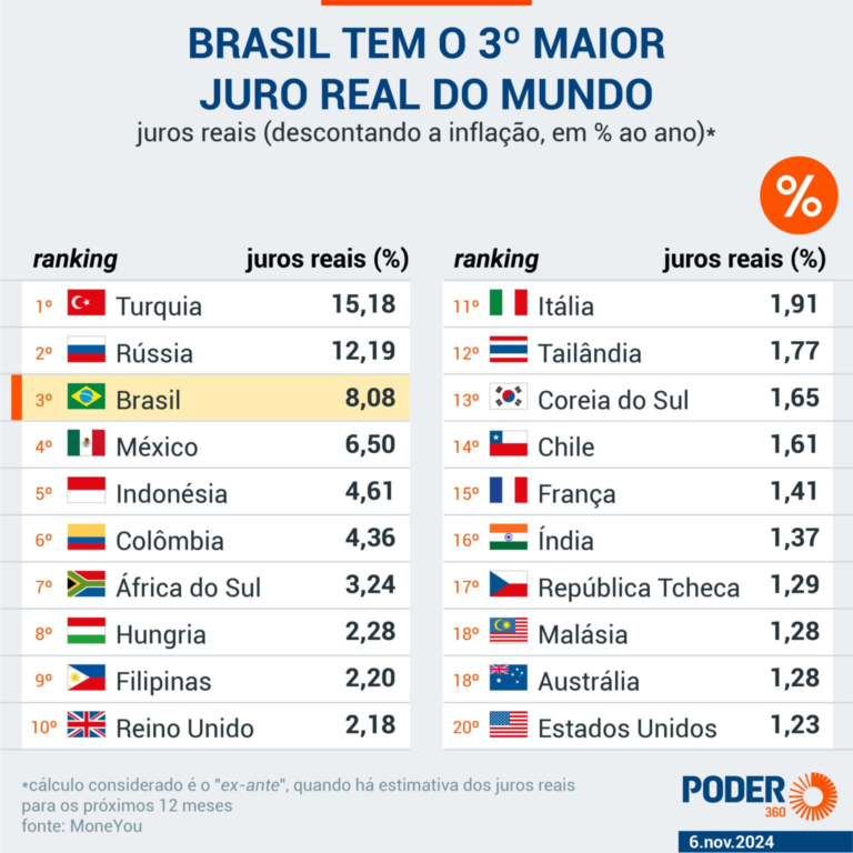 Brasil tem 3º maior juro real do mundo após a nova alta da Selic brasil-tem-3o-maior-juro-real-do-mundo-apos-a-nova-alta-da-selic