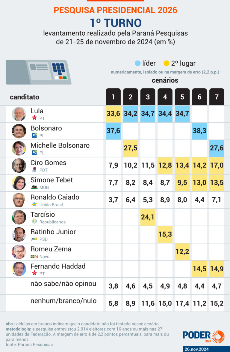 bolsonaro-teria-37,6%-contra-33,6%-de-lula-se-eleicao-fosse-hoje