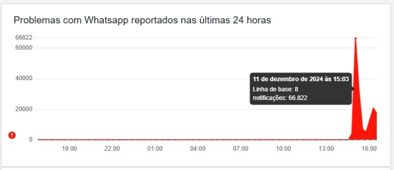 WhatsApp, Instagram e Facebook ficam fora do ar na tarde desta quarta whatsapp,-instagram-e-facebook-ficam-fora-do-ar-na-tarde-desta-quarta