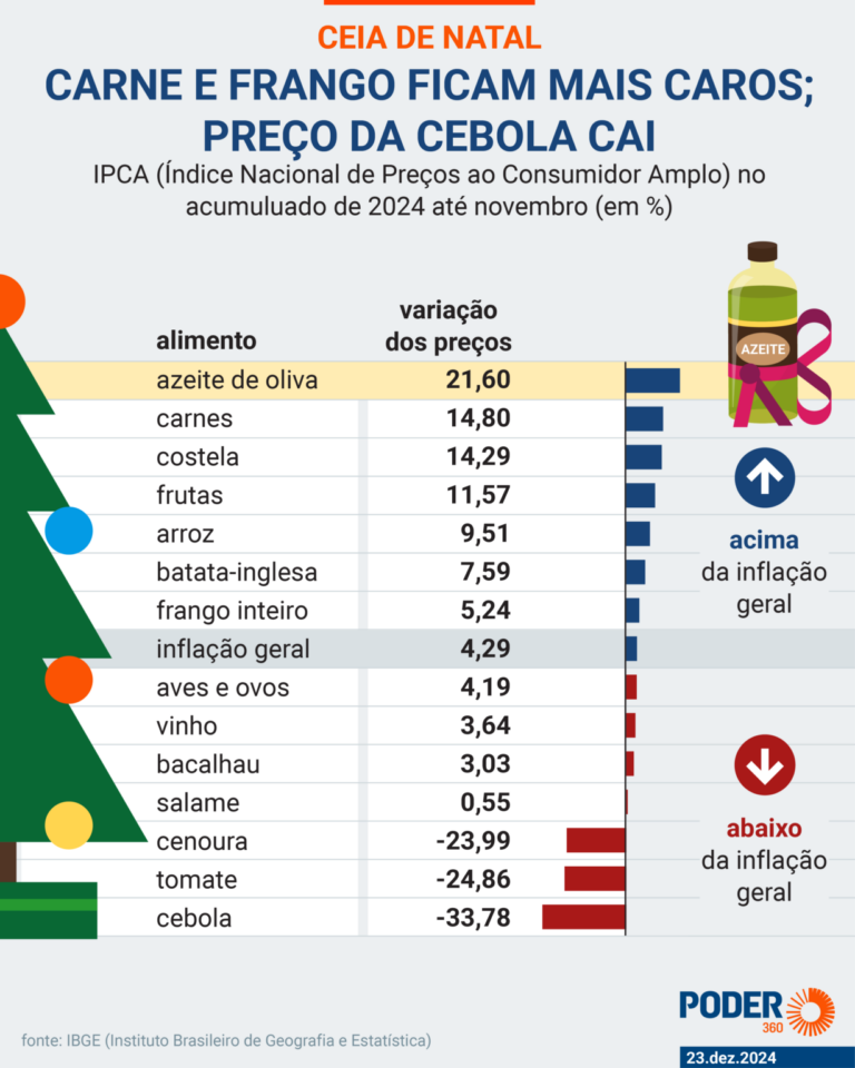 Brasileiro passará Natal com preço da carne e frango mais caros brasileiro-passara-natal-com-preco-da-carne-e-frango-mais-caros