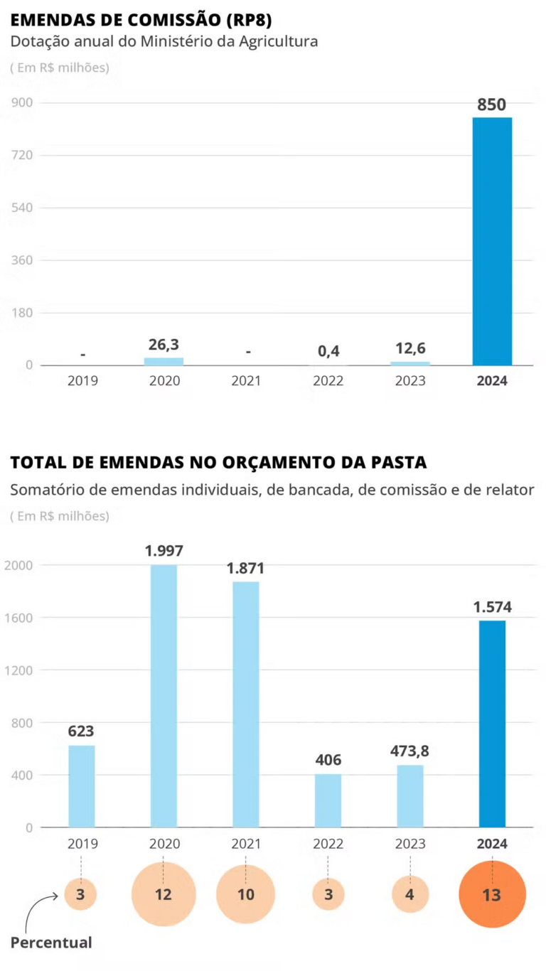 Disputado por Lira e o PSD, Ministério da Agricultura é turbinado com emendas de comissão disputado-por-lira-e-o-psd,-ministerio-da-agricultura-e-turbinado-com-emendas-de-comissao