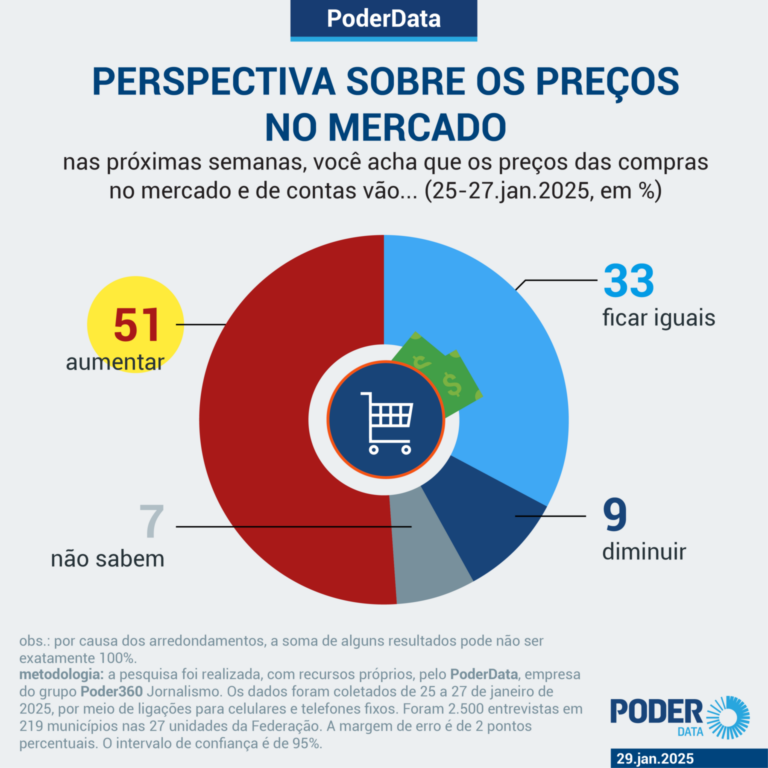 84% acham que preços vão subir ou ficar iguais no mercado 84%-acham-que-precos-vao-subir-ou-ficar-iguais-no-mercado