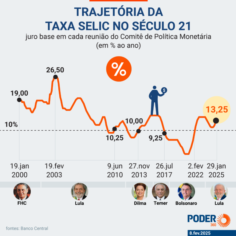 Taxa básica de juros completa 3 anos acima de 10% sem perspectivas de ficar abaixo taxa-basica-de-juros-completa-3-anos-acima-de-10%-sem-perspectivas-de-ficar-abaixo