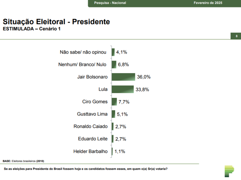 parana-pesquisas:-lula-perderia-para-bolsonaro-no-1o-e-no-2o-turno
