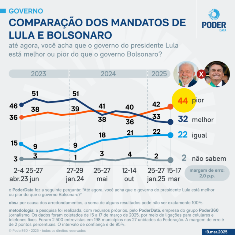 Lula é pior que Bolsonaro para 44% dos eleitores, diz PoderData lula-e-pior-que-bolsonaro-para-44%-dos-eleitores,-diz-poderdata