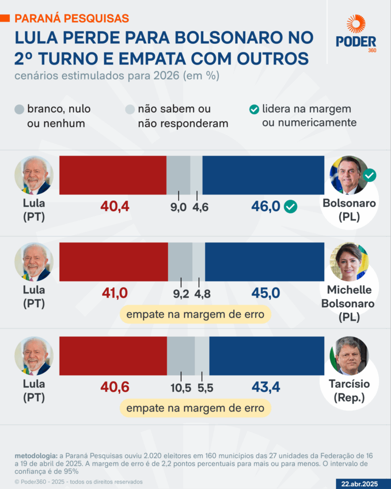 lula-perde-para-bolsonaro-e-empata-com-michelle,-diz-pesquisa