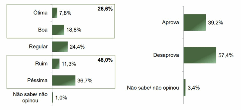 Paraná Pesquisas: desaprovação de Lula sobe para 57% parana-pesquisas:-desaprovacao-de-lula-sobe-para-57%