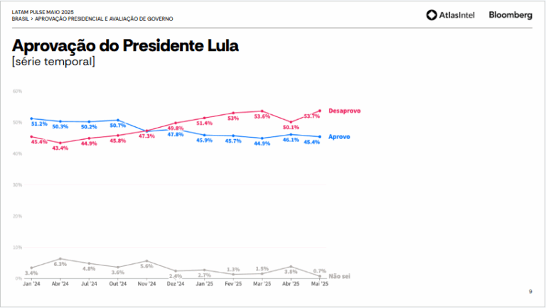 pesquisa-atlas:-com-53,7%,-desaprovacao-de-lula-atinge-maior-nivel-desde-o-ano-passado