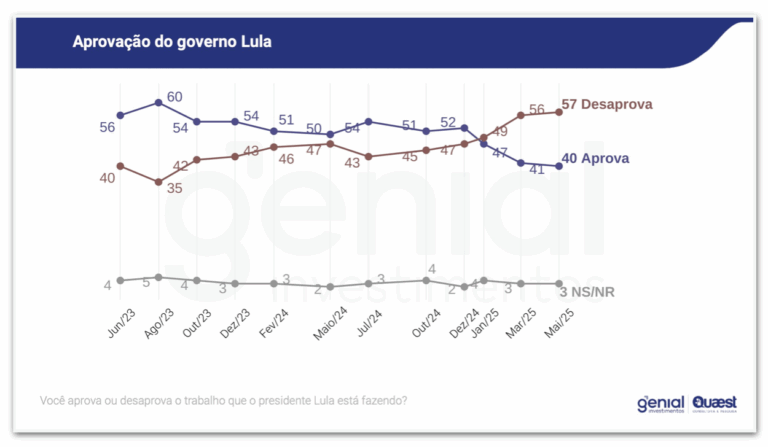 Desaprovação do governo Lula mantém alta e chega a 57%, diz Quaest desaprovacao-do-governo-lula-mantem-alta-e-chega-a-57%,-diz-quaest
